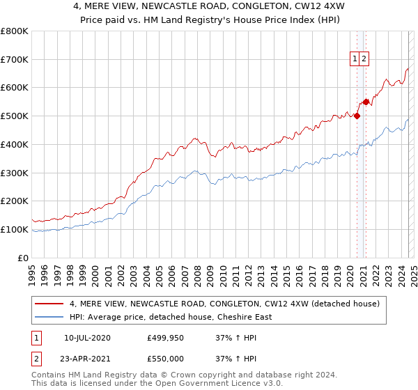 4, MERE VIEW, NEWCASTLE ROAD, CONGLETON, CW12 4XW: Price paid vs HM Land Registry's House Price Index