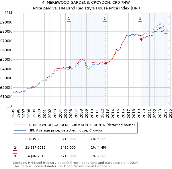 4, MEREWOOD GARDENS, CROYDON, CR0 7HW: Price paid vs HM Land Registry's House Price Index