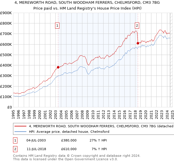 4, MEREWORTH ROAD, SOUTH WOODHAM FERRERS, CHELMSFORD, CM3 7BG: Price paid vs HM Land Registry's House Price Index