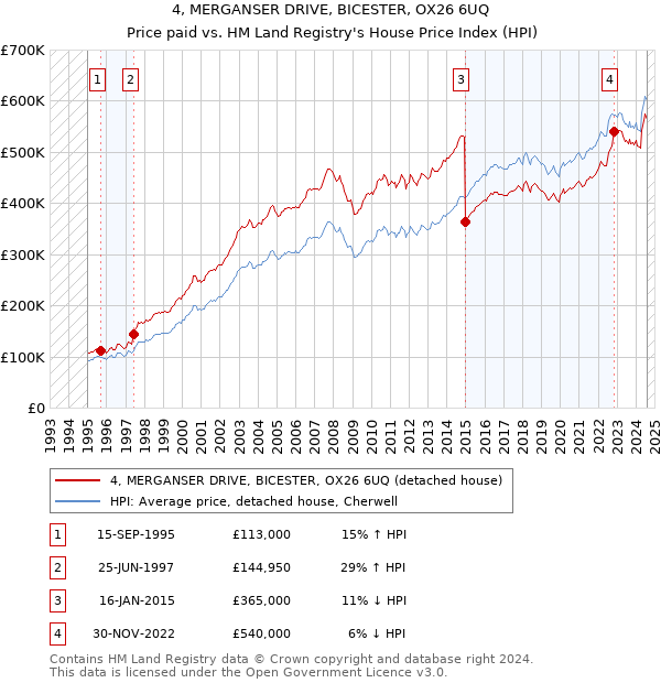 4, MERGANSER DRIVE, BICESTER, OX26 6UQ: Price paid vs HM Land Registry's House Price Index