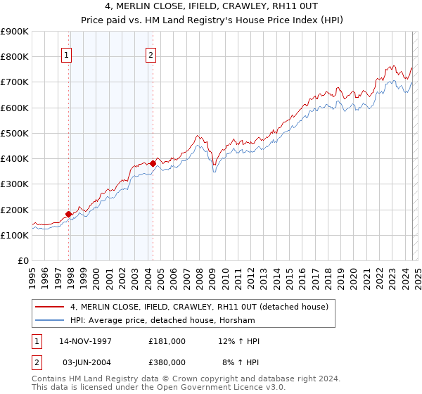 4, MERLIN CLOSE, IFIELD, CRAWLEY, RH11 0UT: Price paid vs HM Land Registry's House Price Index