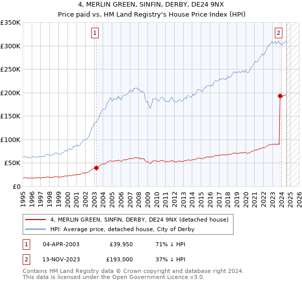 4, MERLIN GREEN, SINFIN, DERBY, DE24 9NX: Price paid vs HM Land Registry's House Price Index