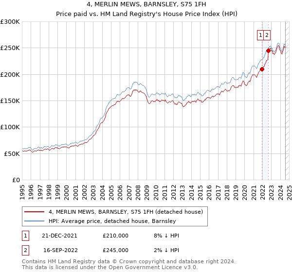 4, MERLIN MEWS, BARNSLEY, S75 1FH: Price paid vs HM Land Registry's House Price Index