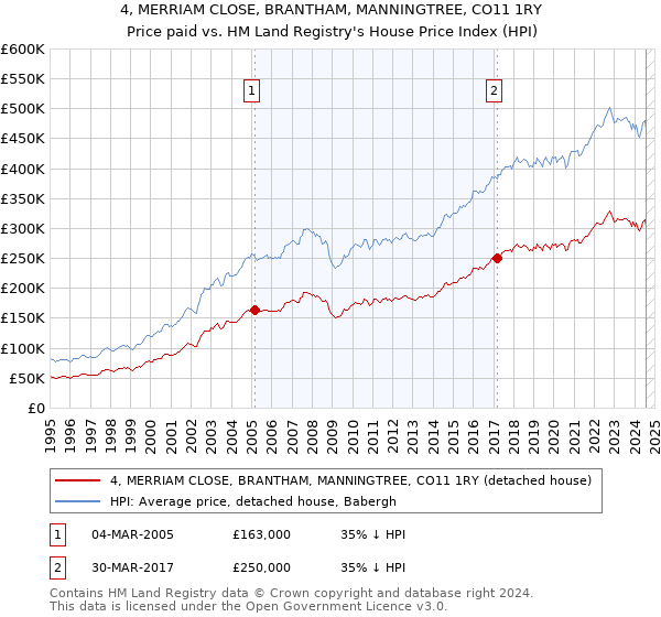 4, MERRIAM CLOSE, BRANTHAM, MANNINGTREE, CO11 1RY: Price paid vs HM Land Registry's House Price Index