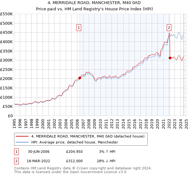 4, MERRIDALE ROAD, MANCHESTER, M40 0AD: Price paid vs HM Land Registry's House Price Index