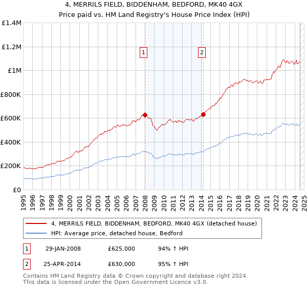 4, MERRILS FIELD, BIDDENHAM, BEDFORD, MK40 4GX: Price paid vs HM Land Registry's House Price Index