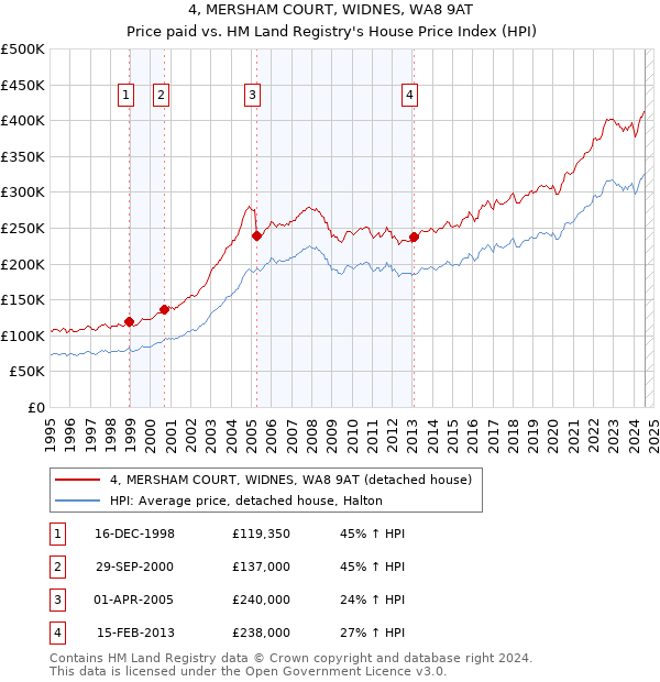 4, MERSHAM COURT, WIDNES, WA8 9AT: Price paid vs HM Land Registry's House Price Index