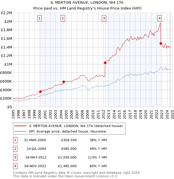 4, MERTON AVENUE, LONDON, W4 1TA: Price paid vs HM Land Registry's House Price Index