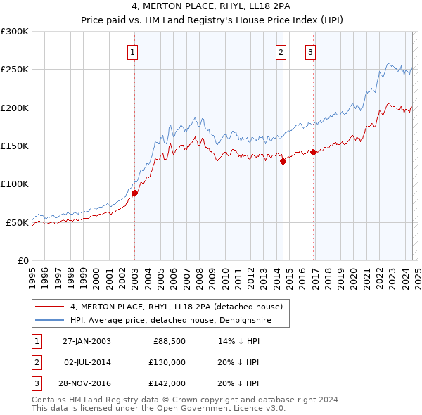 4, MERTON PLACE, RHYL, LL18 2PA: Price paid vs HM Land Registry's House Price Index