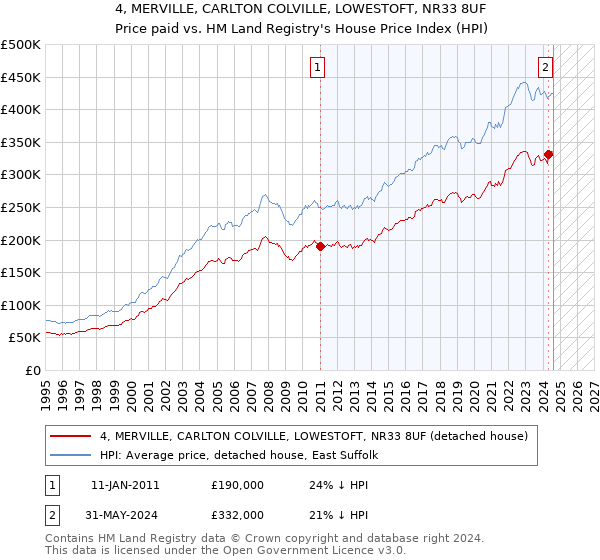 4, MERVILLE, CARLTON COLVILLE, LOWESTOFT, NR33 8UF: Price paid vs HM Land Registry's House Price Index