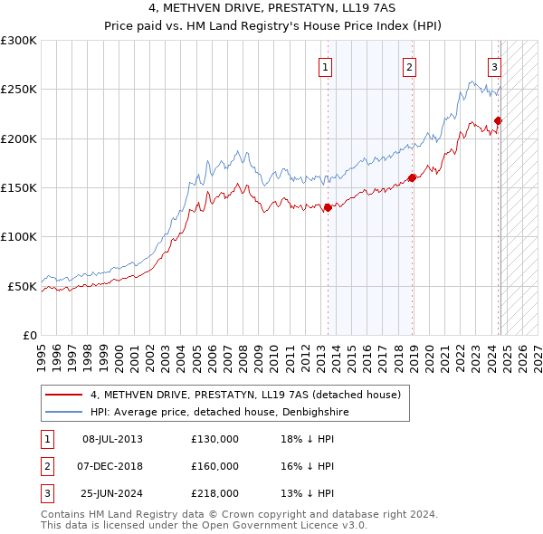 4, METHVEN DRIVE, PRESTATYN, LL19 7AS: Price paid vs HM Land Registry's House Price Index