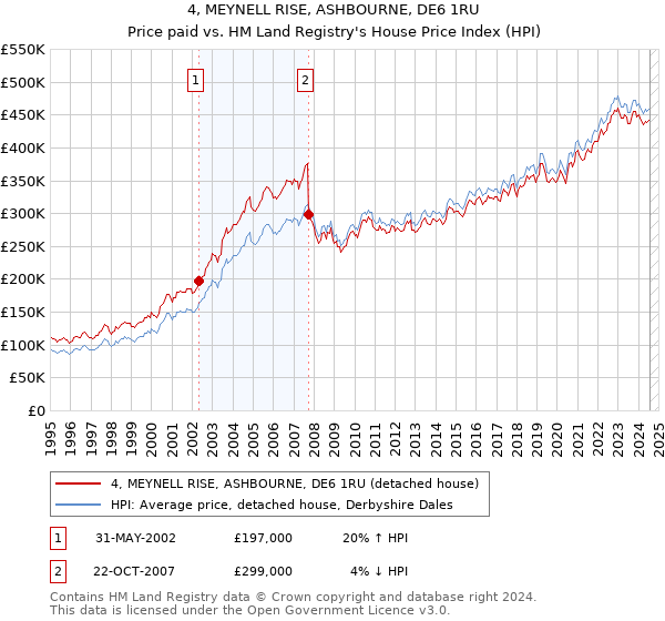 4, MEYNELL RISE, ASHBOURNE, DE6 1RU: Price paid vs HM Land Registry's House Price Index