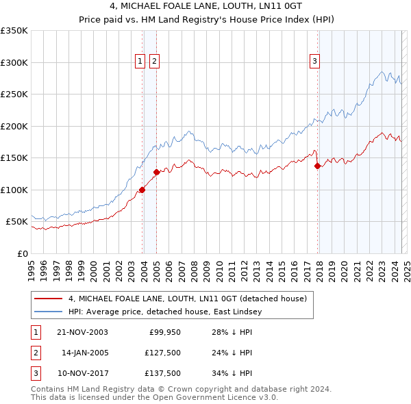 4, MICHAEL FOALE LANE, LOUTH, LN11 0GT: Price paid vs HM Land Registry's House Price Index