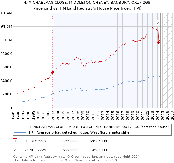 4, MICHAELMAS CLOSE, MIDDLETON CHENEY, BANBURY, OX17 2GS: Price paid vs HM Land Registry's House Price Index