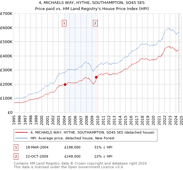 4, MICHAELS WAY, HYTHE, SOUTHAMPTON, SO45 5ES: Price paid vs HM Land Registry's House Price Index