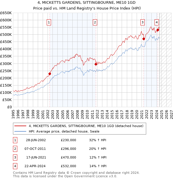 4, MICKETTS GARDENS, SITTINGBOURNE, ME10 1GD: Price paid vs HM Land Registry's House Price Index