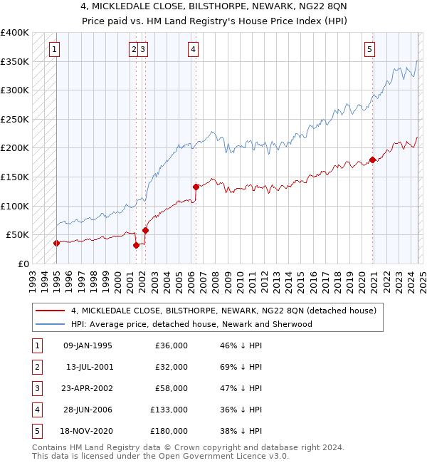 4, MICKLEDALE CLOSE, BILSTHORPE, NEWARK, NG22 8QN: Price paid vs HM Land Registry's House Price Index