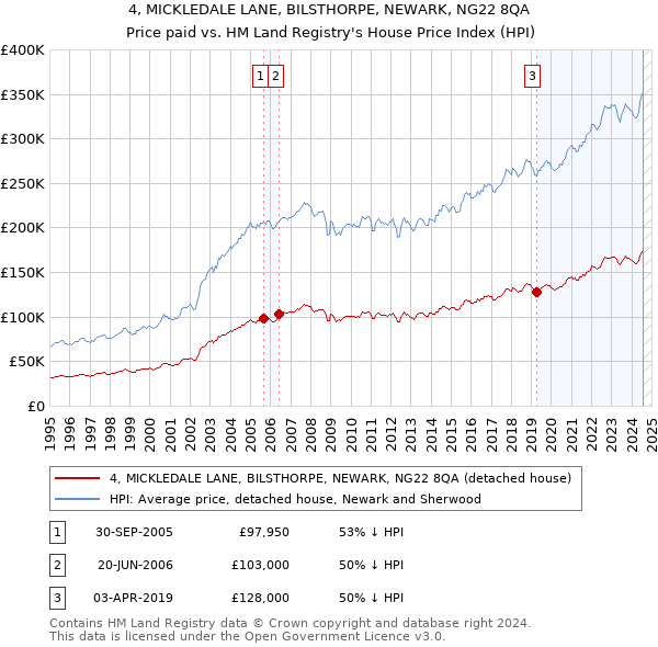 4, MICKLEDALE LANE, BILSTHORPE, NEWARK, NG22 8QA: Price paid vs HM Land Registry's House Price Index