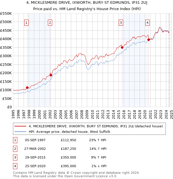 4, MICKLESMERE DRIVE, IXWORTH, BURY ST EDMUNDS, IP31 2UJ: Price paid vs HM Land Registry's House Price Index