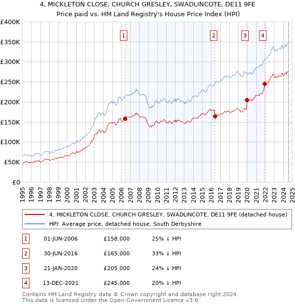 4, MICKLETON CLOSE, CHURCH GRESLEY, SWADLINCOTE, DE11 9FE: Price paid vs HM Land Registry's House Price Index