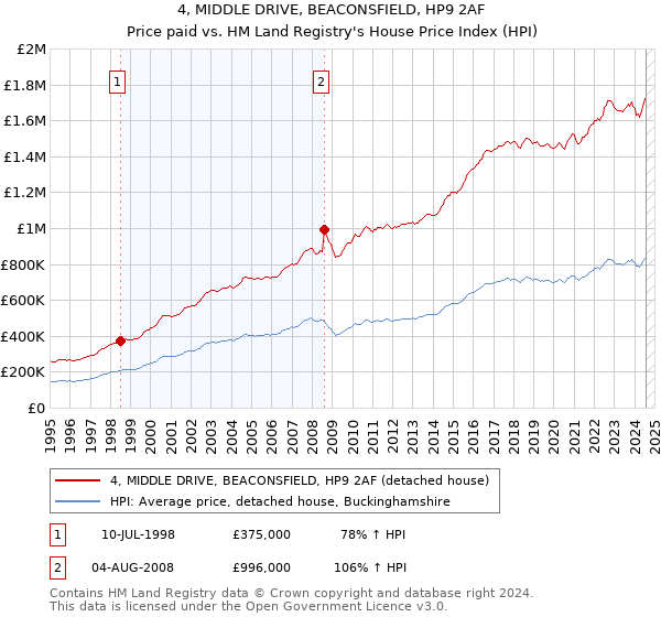 4, MIDDLE DRIVE, BEACONSFIELD, HP9 2AF: Price paid vs HM Land Registry's House Price Index