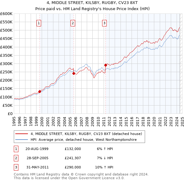 4, MIDDLE STREET, KILSBY, RUGBY, CV23 8XT: Price paid vs HM Land Registry's House Price Index