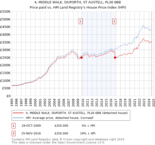 4, MIDDLE WALK, DUPORTH, ST AUSTELL, PL26 6BB: Price paid vs HM Land Registry's House Price Index