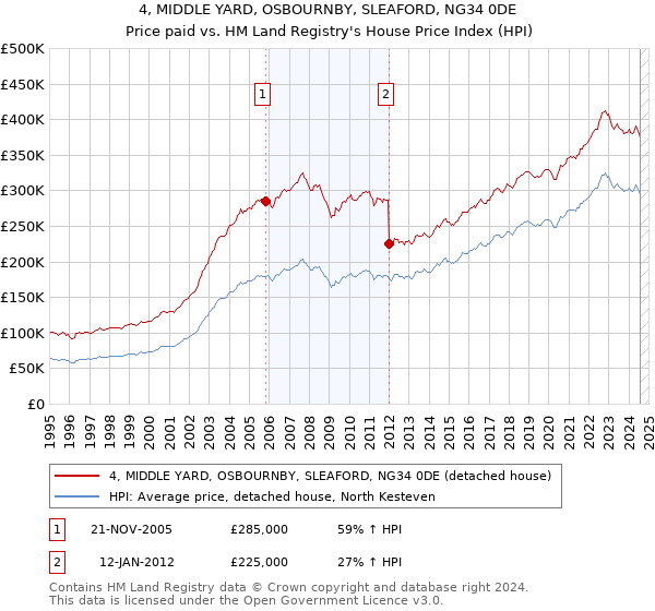 4, MIDDLE YARD, OSBOURNBY, SLEAFORD, NG34 0DE: Price paid vs HM Land Registry's House Price Index