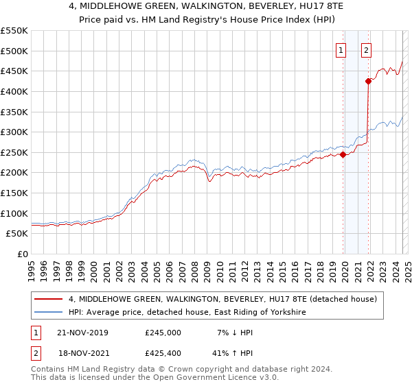 4, MIDDLEHOWE GREEN, WALKINGTON, BEVERLEY, HU17 8TE: Price paid vs HM Land Registry's House Price Index