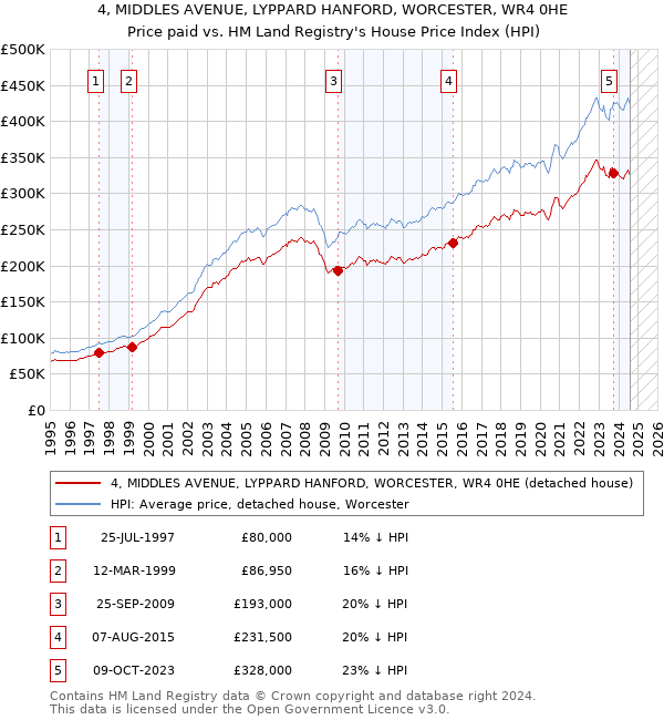 4, MIDDLES AVENUE, LYPPARD HANFORD, WORCESTER, WR4 0HE: Price paid vs HM Land Registry's House Price Index