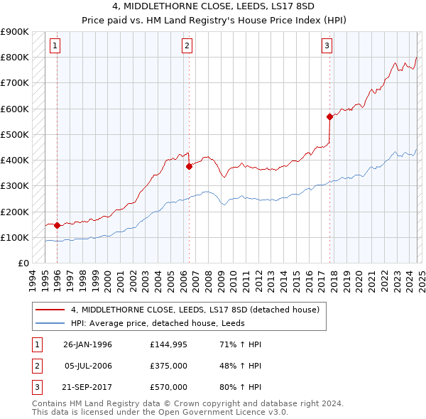 4, MIDDLETHORNE CLOSE, LEEDS, LS17 8SD: Price paid vs HM Land Registry's House Price Index