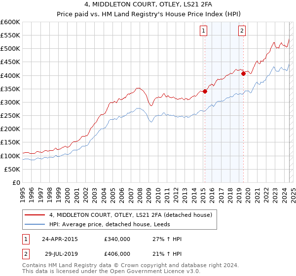 4, MIDDLETON COURT, OTLEY, LS21 2FA: Price paid vs HM Land Registry's House Price Index