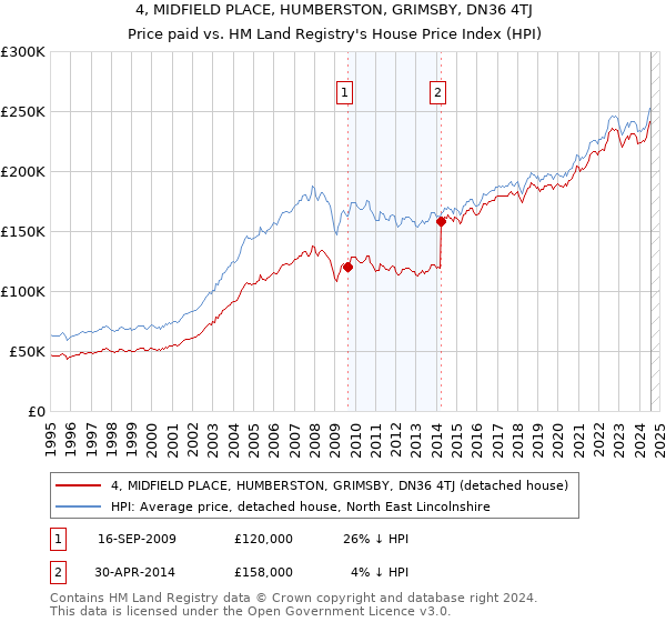 4, MIDFIELD PLACE, HUMBERSTON, GRIMSBY, DN36 4TJ: Price paid vs HM Land Registry's House Price Index