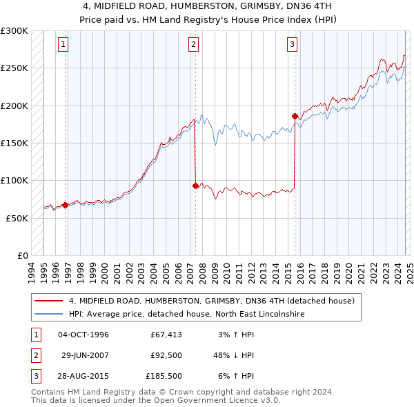 4, MIDFIELD ROAD, HUMBERSTON, GRIMSBY, DN36 4TH: Price paid vs HM Land Registry's House Price Index