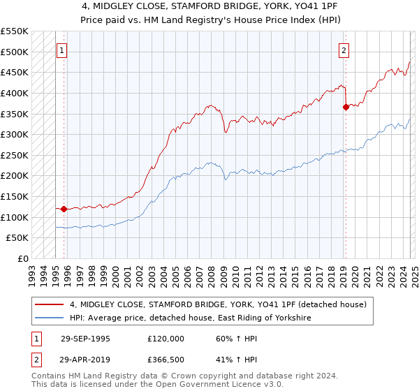 4, MIDGLEY CLOSE, STAMFORD BRIDGE, YORK, YO41 1PF: Price paid vs HM Land Registry's House Price Index