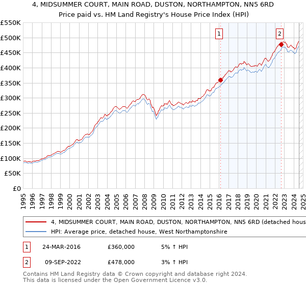 4, MIDSUMMER COURT, MAIN ROAD, DUSTON, NORTHAMPTON, NN5 6RD: Price paid vs HM Land Registry's House Price Index