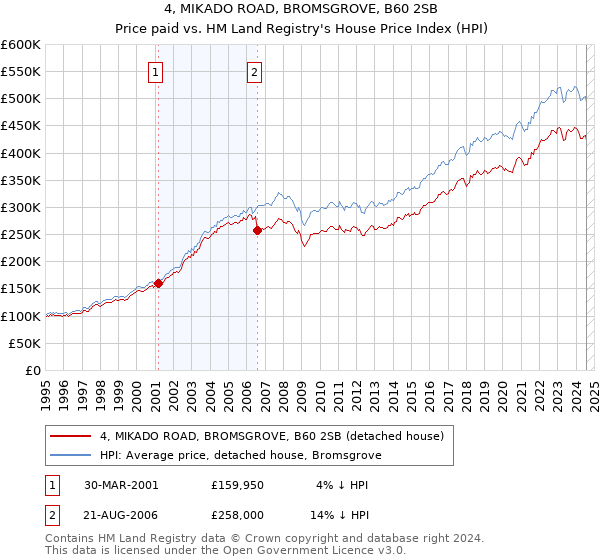 4, MIKADO ROAD, BROMSGROVE, B60 2SB: Price paid vs HM Land Registry's House Price Index