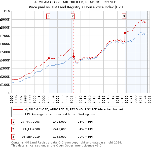 4, MILAM CLOSE, ARBORFIELD, READING, RG2 9FD: Price paid vs HM Land Registry's House Price Index