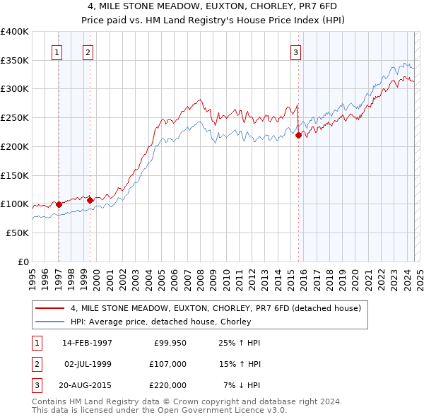 4, MILE STONE MEADOW, EUXTON, CHORLEY, PR7 6FD: Price paid vs HM Land Registry's House Price Index