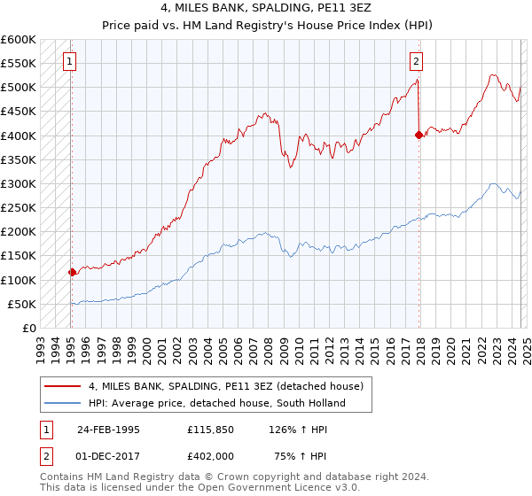 4, MILES BANK, SPALDING, PE11 3EZ: Price paid vs HM Land Registry's House Price Index