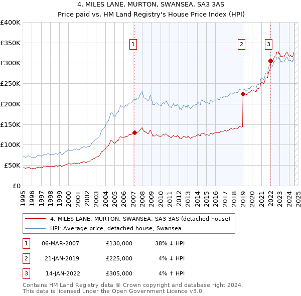 4, MILES LANE, MURTON, SWANSEA, SA3 3AS: Price paid vs HM Land Registry's House Price Index