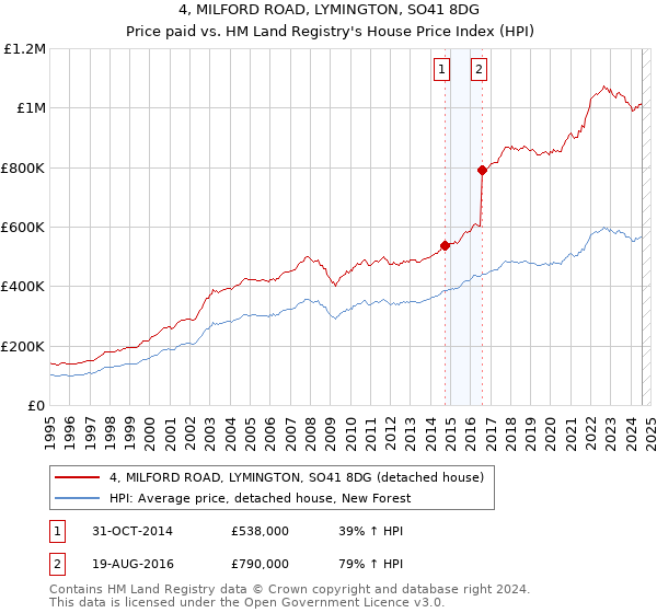 4, MILFORD ROAD, LYMINGTON, SO41 8DG: Price paid vs HM Land Registry's House Price Index