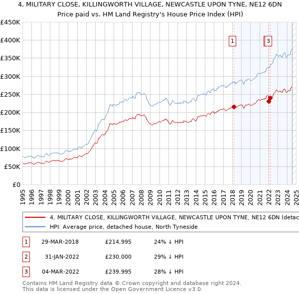 4, MILITARY CLOSE, KILLINGWORTH VILLAGE, NEWCASTLE UPON TYNE, NE12 6DN: Price paid vs HM Land Registry's House Price Index