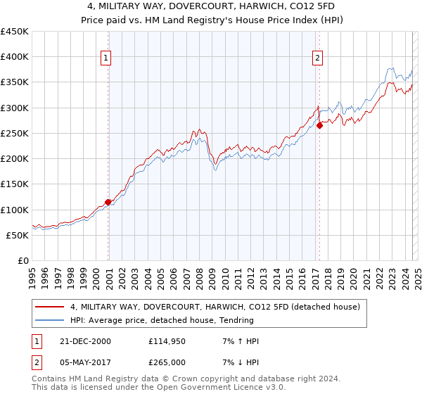 4, MILITARY WAY, DOVERCOURT, HARWICH, CO12 5FD: Price paid vs HM Land Registry's House Price Index