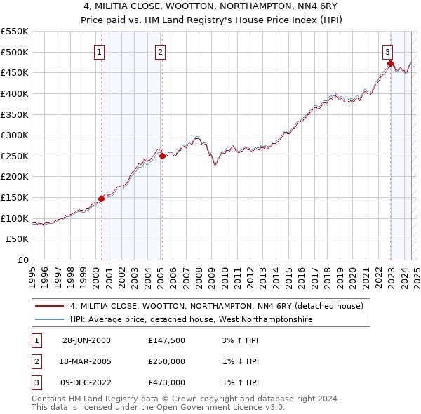 4, MILITIA CLOSE, WOOTTON, NORTHAMPTON, NN4 6RY: Price paid vs HM Land Registry's House Price Index