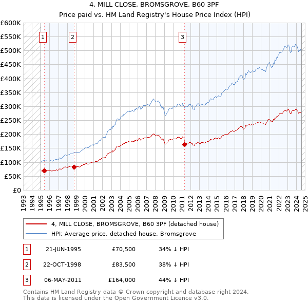 4, MILL CLOSE, BROMSGROVE, B60 3PF: Price paid vs HM Land Registry's House Price Index