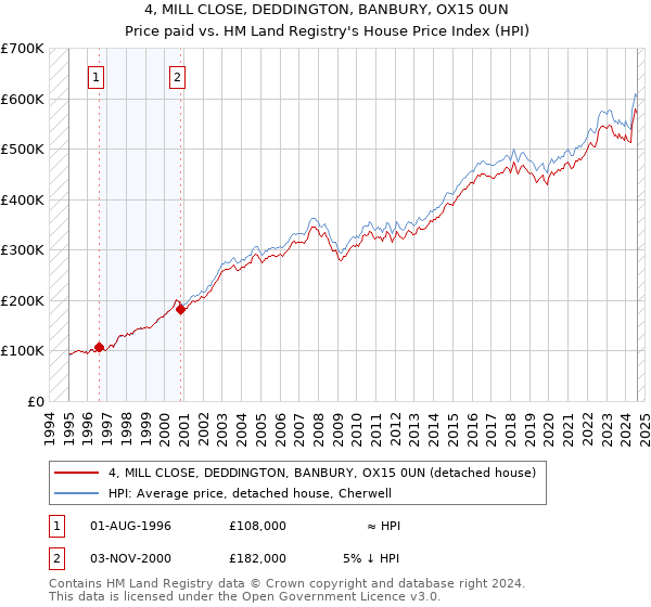 4, MILL CLOSE, DEDDINGTON, BANBURY, OX15 0UN: Price paid vs HM Land Registry's House Price Index