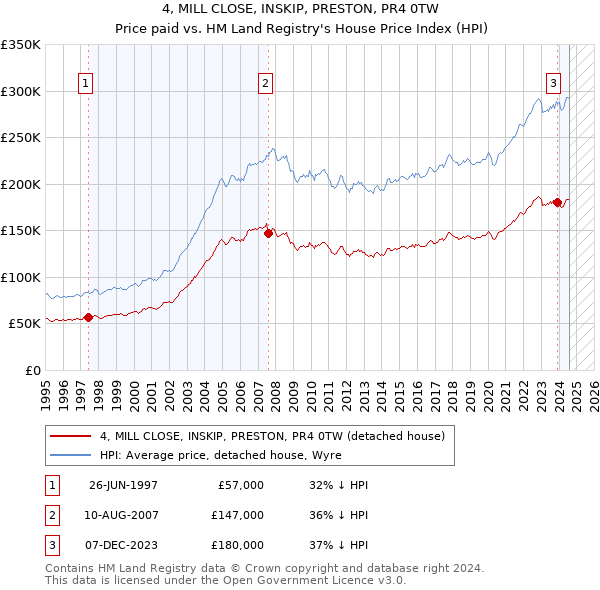 4, MILL CLOSE, INSKIP, PRESTON, PR4 0TW: Price paid vs HM Land Registry's House Price Index