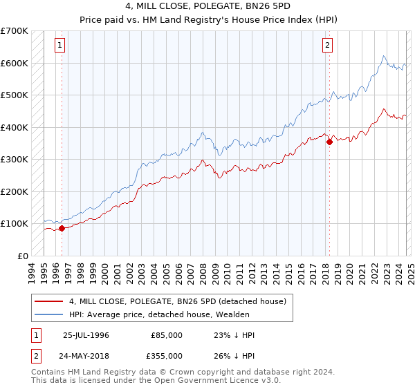 4, MILL CLOSE, POLEGATE, BN26 5PD: Price paid vs HM Land Registry's House Price Index