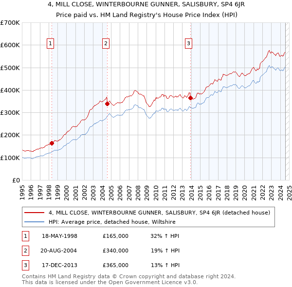 4, MILL CLOSE, WINTERBOURNE GUNNER, SALISBURY, SP4 6JR: Price paid vs HM Land Registry's House Price Index